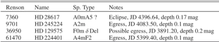 Table 4. Heliocentric radial velocity measurements for five Am binary systems. HJD-2 450 000 RV 1 RV 2 RV 3 Renson 25070 (HD 87450) 4995.482959 + 4 ..