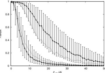 Fig. 6. Median expected WASP sampling probability (p sample ) as a func- func-tion of orbital period (P orb )