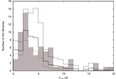 Fig. 7. Overall expected WASP detection probability (p overall ) as func- func-tion of orbital period (P orb )