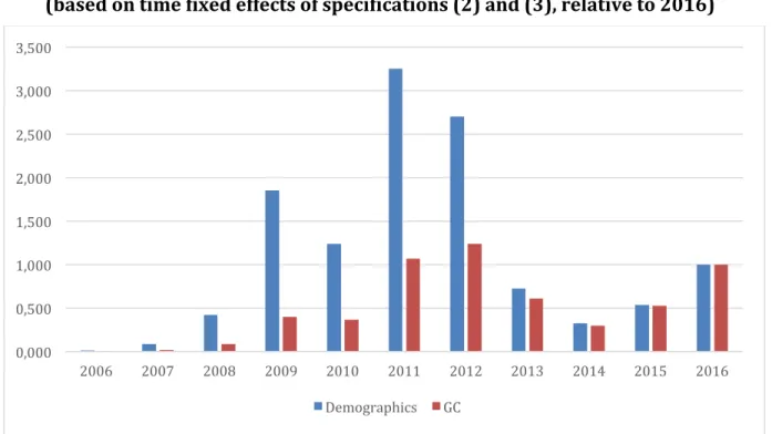 Figure 5. Evolution of PV adoption: without and with accounting for GC policy  (based on time fixed effects of specifications (2) and (3), relative to 2016) 