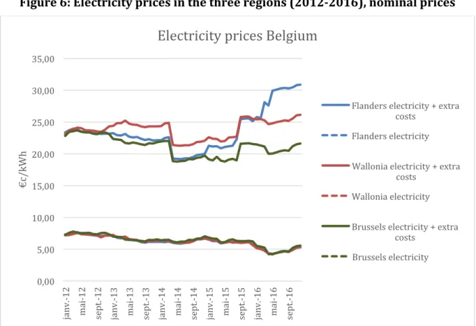 Figure 6: Electricity prices in the three regions (2012-2016), nominal prices 