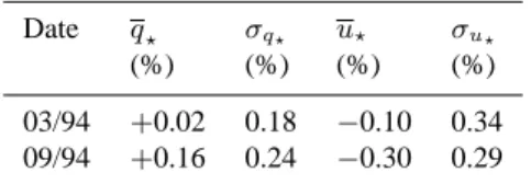 Table 1. Instrumental polarization Date q ? σ q ? u ? σ u ?