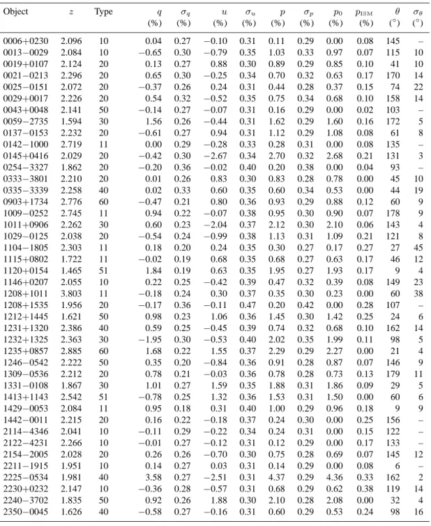Table 2. Polarimetric results