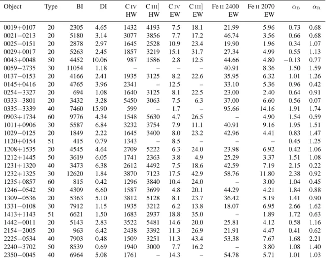 Table 3. BAL QSO spectral characteristics