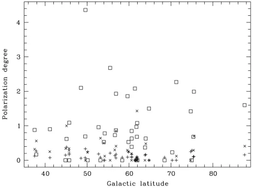 Fig. 1. The QSO polarization degree p 0 (in%) [u t] is represented here as a function of the  Galac-tic latitude of the objects (|b II |, in degree),  to-gether with the de-biased polarization degree of field stars [×] (also corrected for the small systema