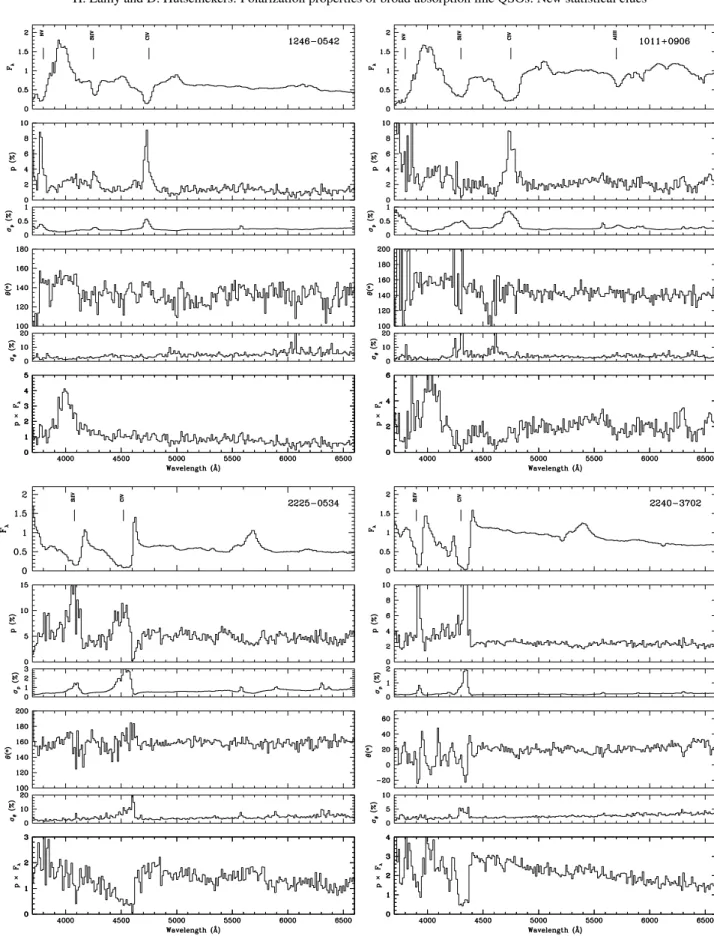 Fig. 3. Spectropolarimetric data for the BAL QSOs B1246 − 0542 (top left), B1011 + 0906 (top right), B2225 − 0534 (bottom left) and B2240−3702 (bottom right)