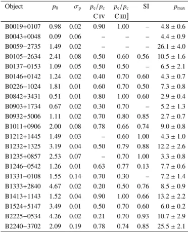 Table 4. The spectropolarimetric indices. The measurements were done using the spectropolarimetric data illustrated in Figs