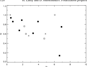 Fig. 7. The correlation between the detachment index DI and SI, the ratio of the C  absorption depths in the polarized flux and in the total flux