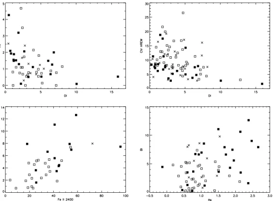 Fig. 1. The most significant non-trivial correlations (see text). p 0 is the debiased broad-band optical polarization (in %), DI is the detachment index (unitless), C  HREW is the rest equivalent width of the red part of the C  BEL (in Å), BI is the ba