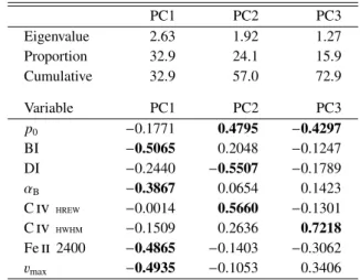 Table 3. Results of the Principal Component Analysis. The first three principal components out of a total of 8 are given in order of their contribution to the total variance