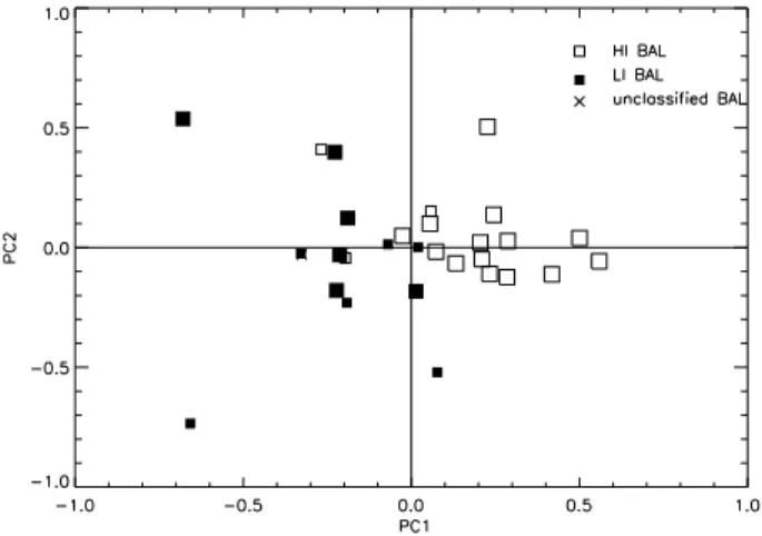 Figure 2 illustrates the distribution of the 30 BAL QSOs in the PC1-PC2 space. Di ﬀ erent symbols have been used to  sep-arate the HIBAL and LIBAL QSO subsamples and to  distin-guish the lower luminosity objects (with M B &gt; −28) from the brighter ones (