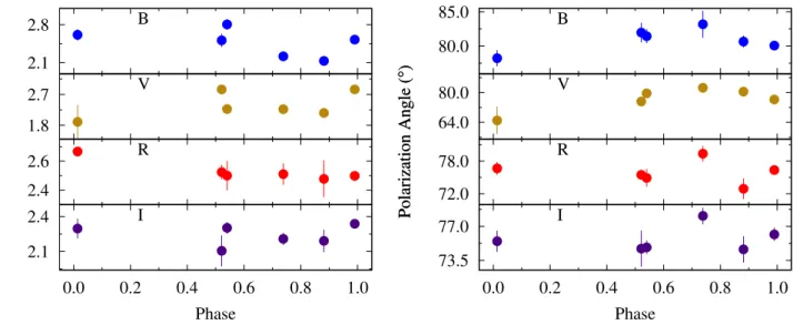 Figure 1: Linear polarization (left) and polarization angle (right) variation of DH Cep with the orbital phase in B, V, R, and I filters running from top to bottom.