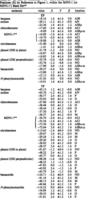 Table III.  EP and TP Minimum Well  Values  (kcal/mol) and  Positions  (A)  by  Reference to  Figure  1,  within  the  STO-3G  Basis  Seta  molecule  benzene  aniline  chlorobenzene  nitrobenzene  phenol  (OH  in plane)  phenol  (OH  perpendicular)  benzam