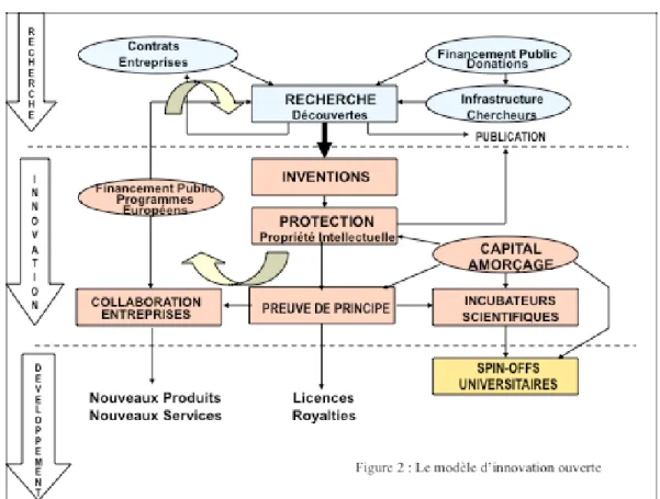Figure 2 : Le modèle d’innovation ouverte