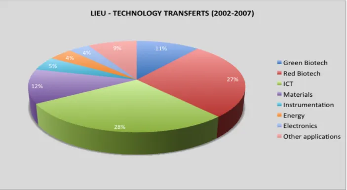 Figure 4 : Répartition des 165 transferts de technologie opérés par les universités de la CFWB Ces chiffres ne pourront être augmentés que si le nombre de « déclarations d’inventions » émanant   des   laboratoires   augmente,   donc   si   la   qualité   e