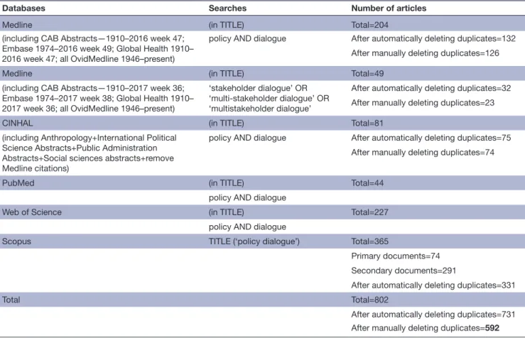 Table 1  Details of databases consulted and searches