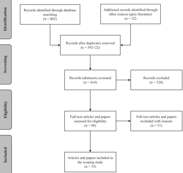 Figure 1  Process of selecting articles and documents (Preferred Reporting Items for Systematic Reviews and Meta- Analyses  diagram).