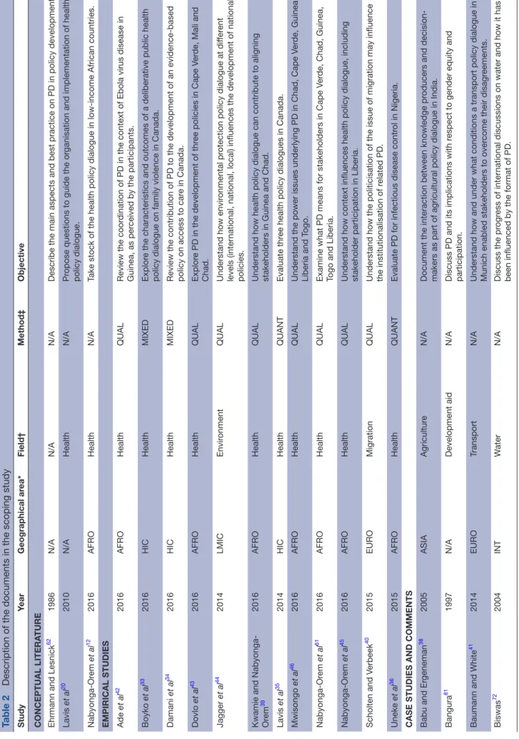 Table 2Description of the documents in the scoping study StudyYearGeographical area*Field†Method‡Objective CONCEPTUAL LITERATURE Ehrmann and Lesnick621986N/AN/AN/ADescribe the main aspects and best practice on PD in policy development