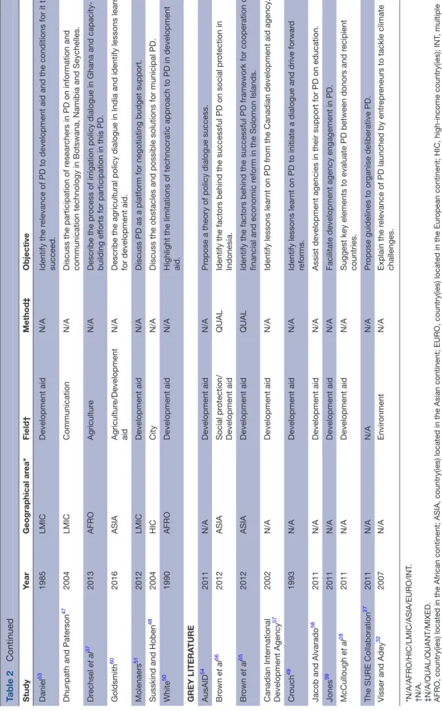 Table 2Continued  on April 17, 2020 by guest. Protected by copyright.http://gh.bmj.com/BMJ Glob Health: first published as 10.1136/bmjgh-2019-002161 on 17 April 2020