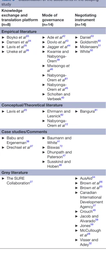 Table 3  Classification of the documents in the scoping  study Knowledge  exchange and  translation platform  (n=8) Mode of  governance (n=14) Negotiating instrument (n=14) Empirical literature ► Boyko et al 33 ► Damani et al 34 ► Lavis et al 35 ► Uneke et