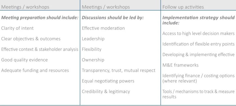 TABLE 1: How to develop and manage the policy dialogue process