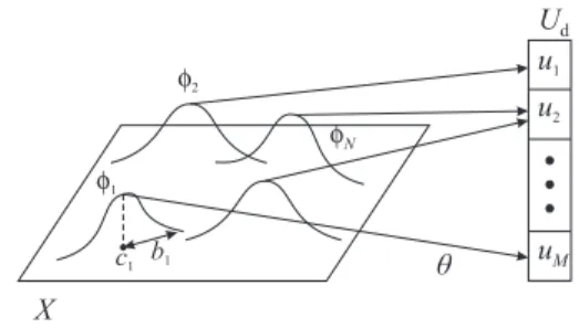 Fig. 1. A schematic representation of the policy parameterization. The vector θ associates the BFs to the discrete actions