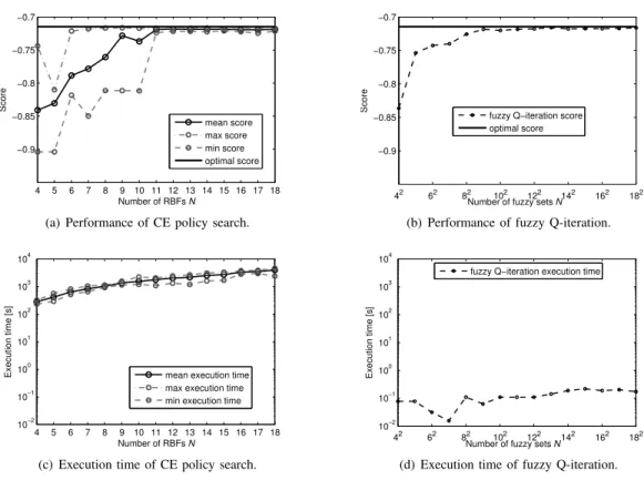 Fig. 2. Comparison between CE policy search and fuzzy Q-iteration for the double integrator