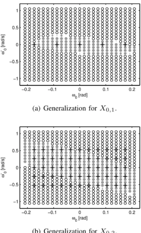 Fig. 3. Generalization of two typical policies over initial states not in X 0 . White markers mean the bicycle was never balanced starting from that initial state; gray markers are proportional in size with the number of times the bicycle was properly bala