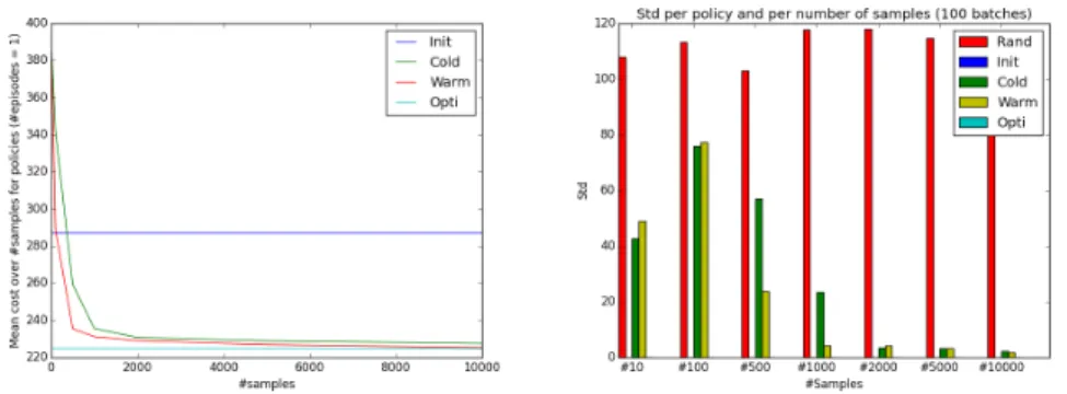 Table 2. Regret score when using directly Q-function from a source model in the target one