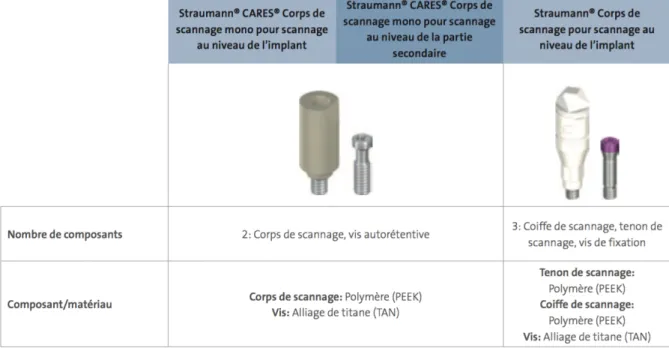 Figure 26 : Straumann CARES Corps de scannage Mono et Straumann Corps de  scannage 
