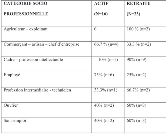 Figure 7 : Répartition des patients selon leur catégorie socio-professionnelle et leur activité 
