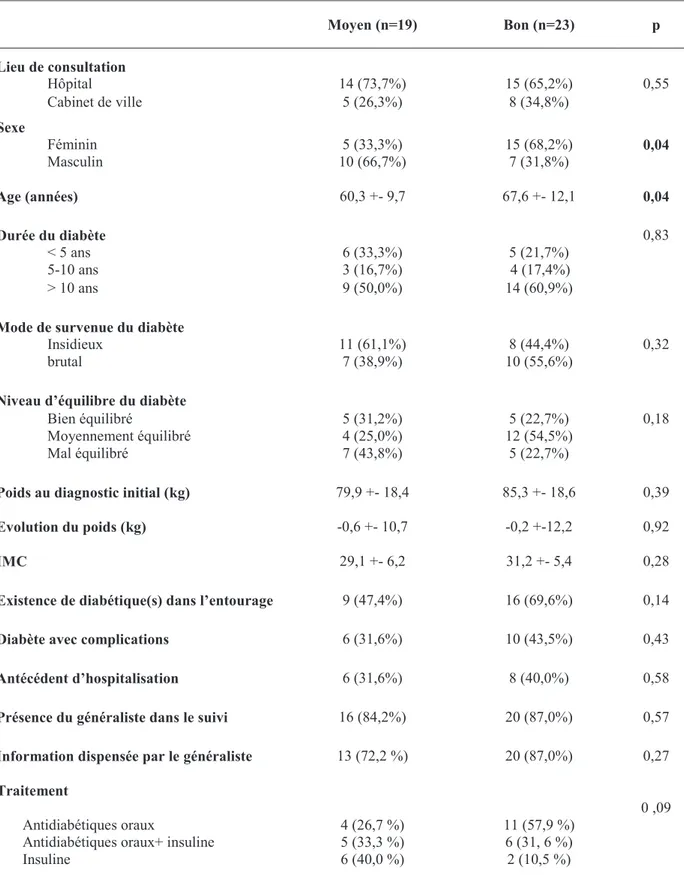 Tableau 2: Facteurs de bon niveau de connaissances des règles hygiéno-diététiques.