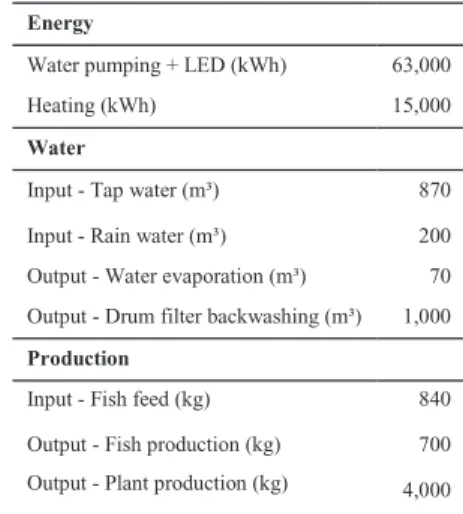 Table 1. Aquaponic system design and main yearly expected fluxes of energy  and matter