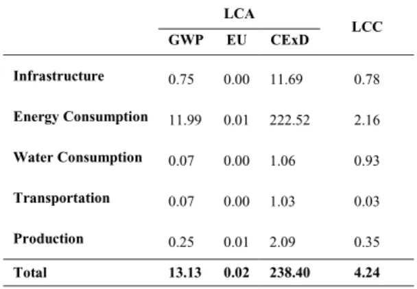 Table 4. LCA and LCC results. GWP: Global Warming Potential (kg of CO 2