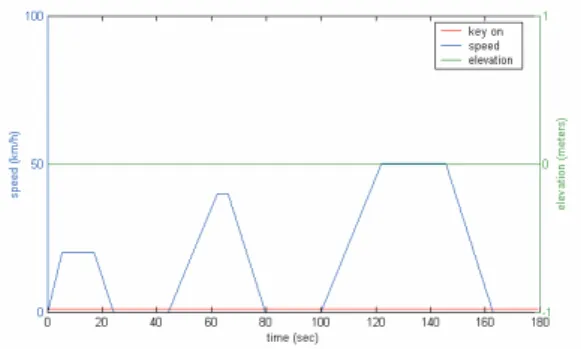 Figure 1: SORT 2 drive cycle, for easy urban cycle 5. User satisfaction criteria