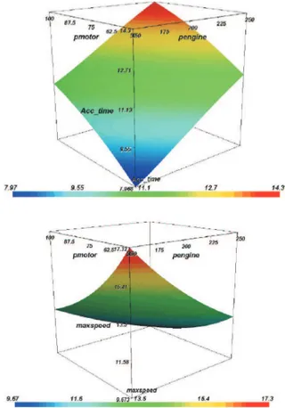 Figure 2: Response surfaces for maximum speed and acceleration time with respect of engine and motor size for the parallel hybrid electric bus under study in the numerical application section.