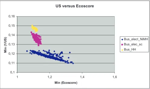 Figure 6: Comparison of HEV using batteries (blue points), with respect to ultra capacitors (pink points) and hybrid hydraulic technologies (yellow points)