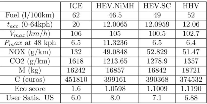 Table 3: Optimized HV performances comparison