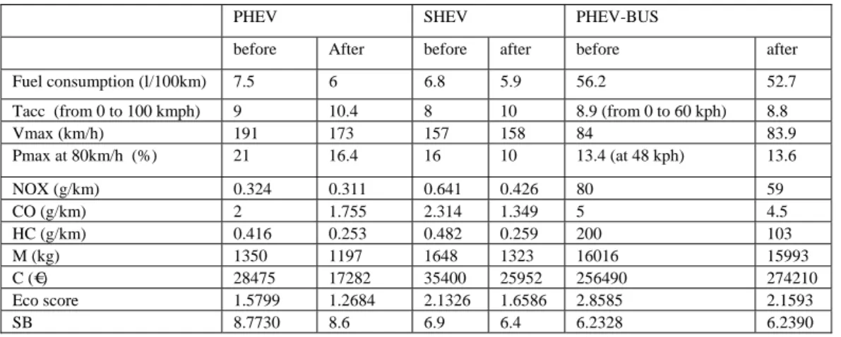 Table 5: HEV Performances comparison 