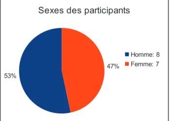 Figure 2 : répartition selon le sexe des participants 