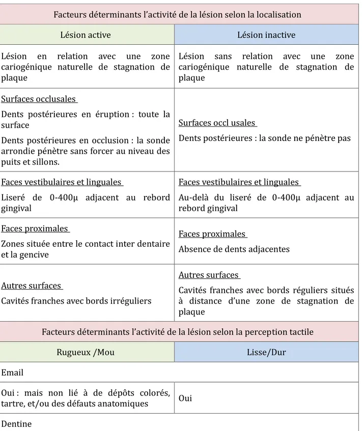 Tableau III : ICDAS - LAA (7)