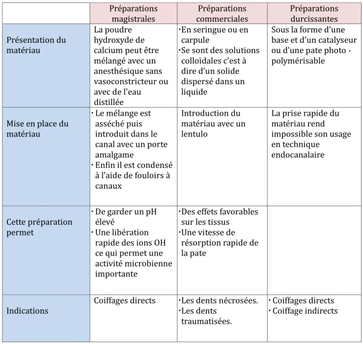 Tableau V): Les diffe rentes pre parations de l'hydroxyde de calcium Pre parations