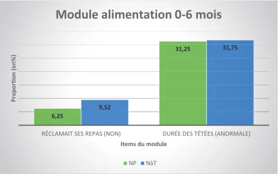 Figure n° 2 : Comparaison des deux populations dans le module signes praxiques :  