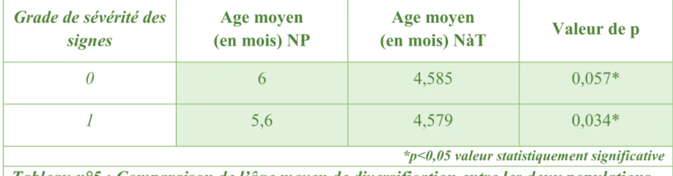 Tableau n°5 : Comparaison de l’âge moyen de diversification entre les deux populations  selon les grades 0 et 1