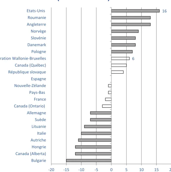 Graphique 3 : Évolution du score global entre 2006 et  2011 pour les pays du groupe de référence 