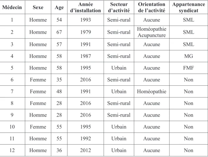 Tableau 1 : Caractéristiques des participants 