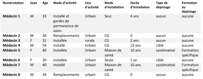 Tableau 1. Caractéristiques des médecins interrogés.  