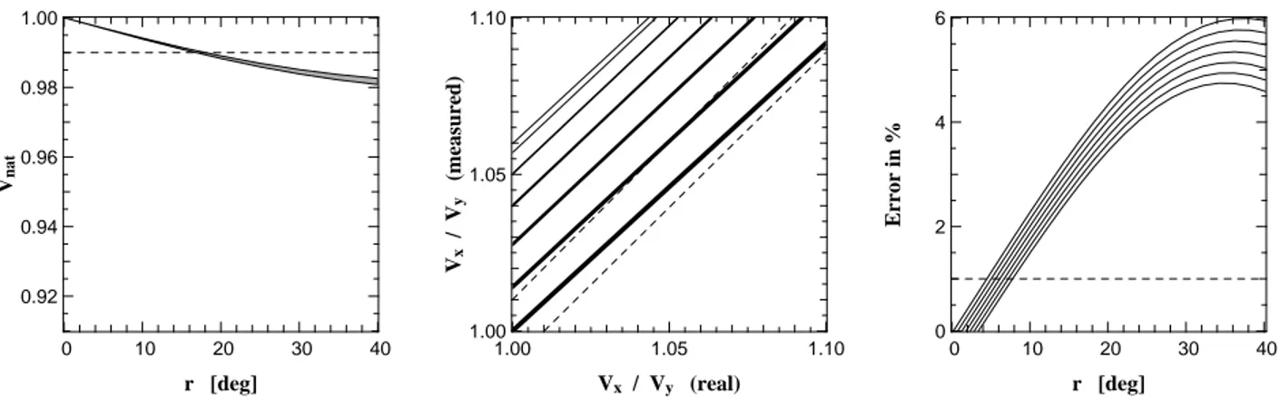 Figure 6. Left: Simulated transfer-function in natural light versus the r angle of the siderostat mirror