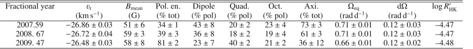 Table 2. Magnetic quantities derived from the set of magnetic maps.