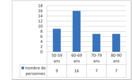 Figure 1 : répartition par sexe  67%33%FEMME HOMME 50-59ans 60-69ans 70-79ans 80-90ansnombre depersonnes91677024681012141618